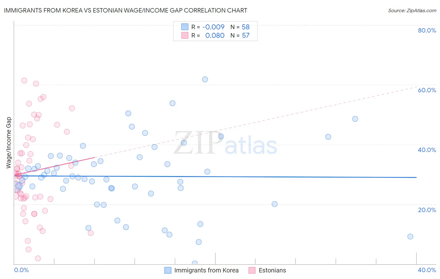Immigrants from Korea vs Estonian Wage/Income Gap