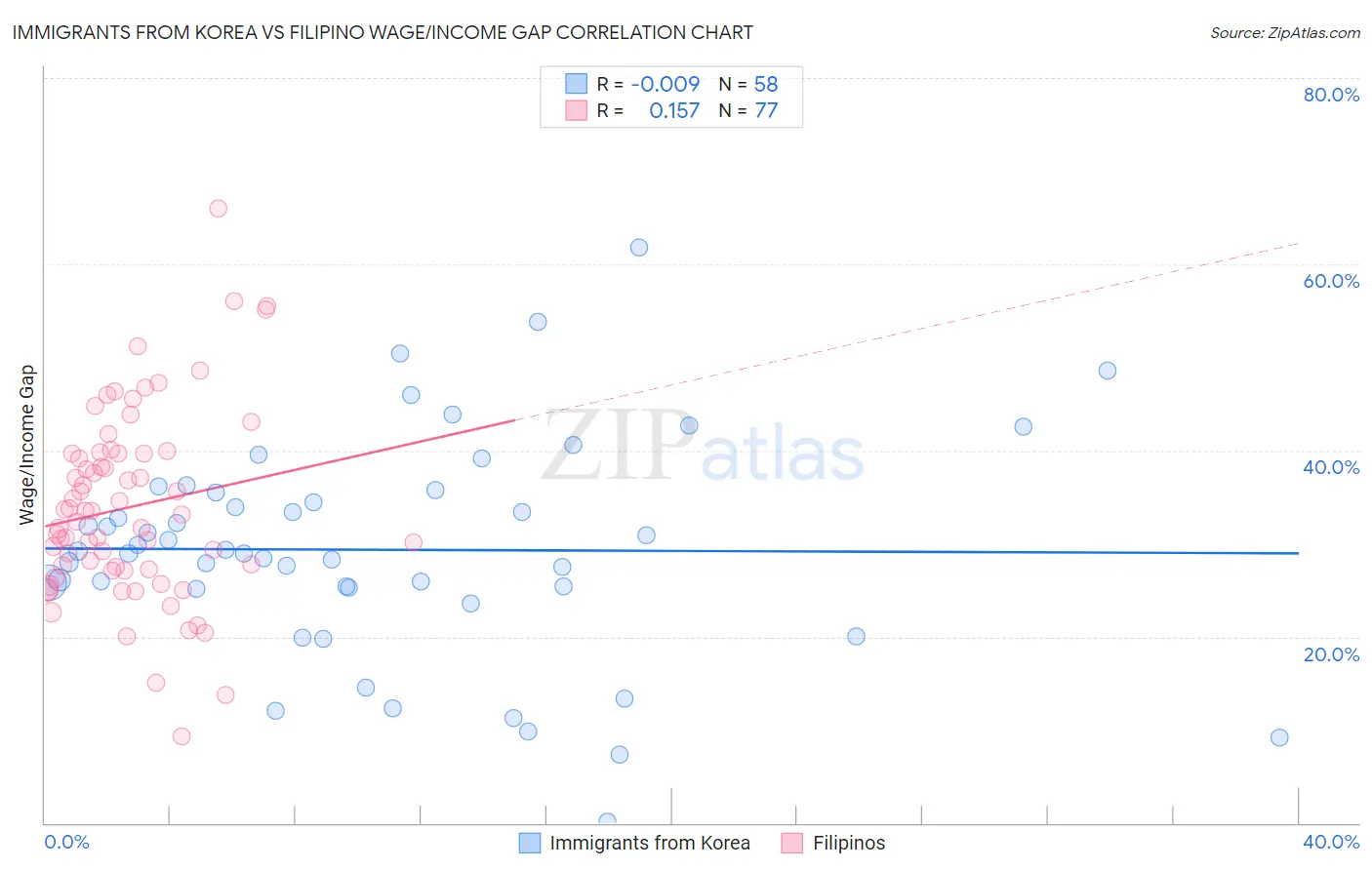 Immigrants from Korea vs Filipino Wage/Income Gap