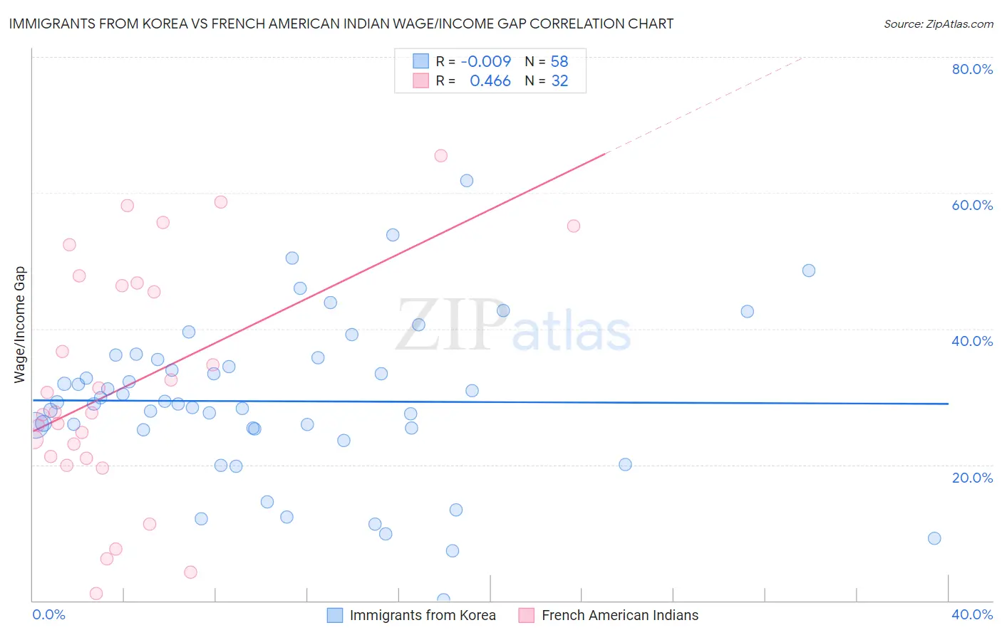 Immigrants from Korea vs French American Indian Wage/Income Gap