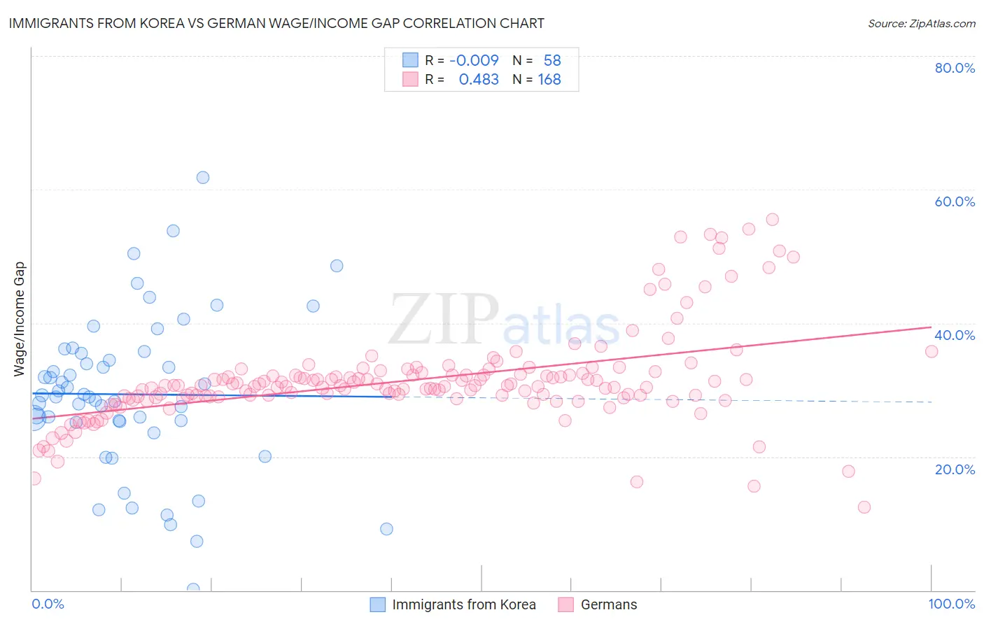 Immigrants from Korea vs German Wage/Income Gap