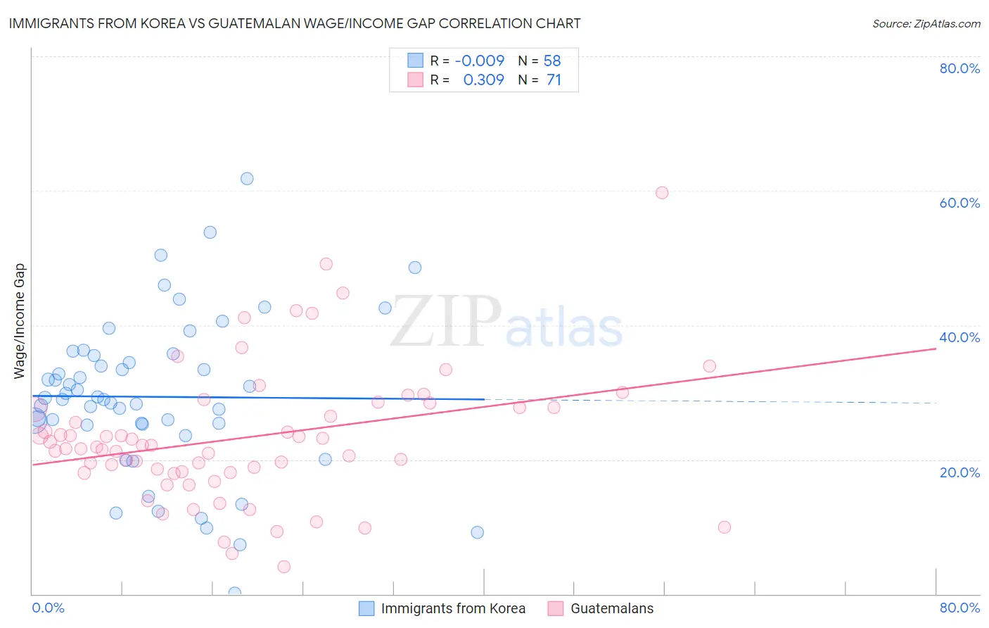Immigrants from Korea vs Guatemalan Wage/Income Gap