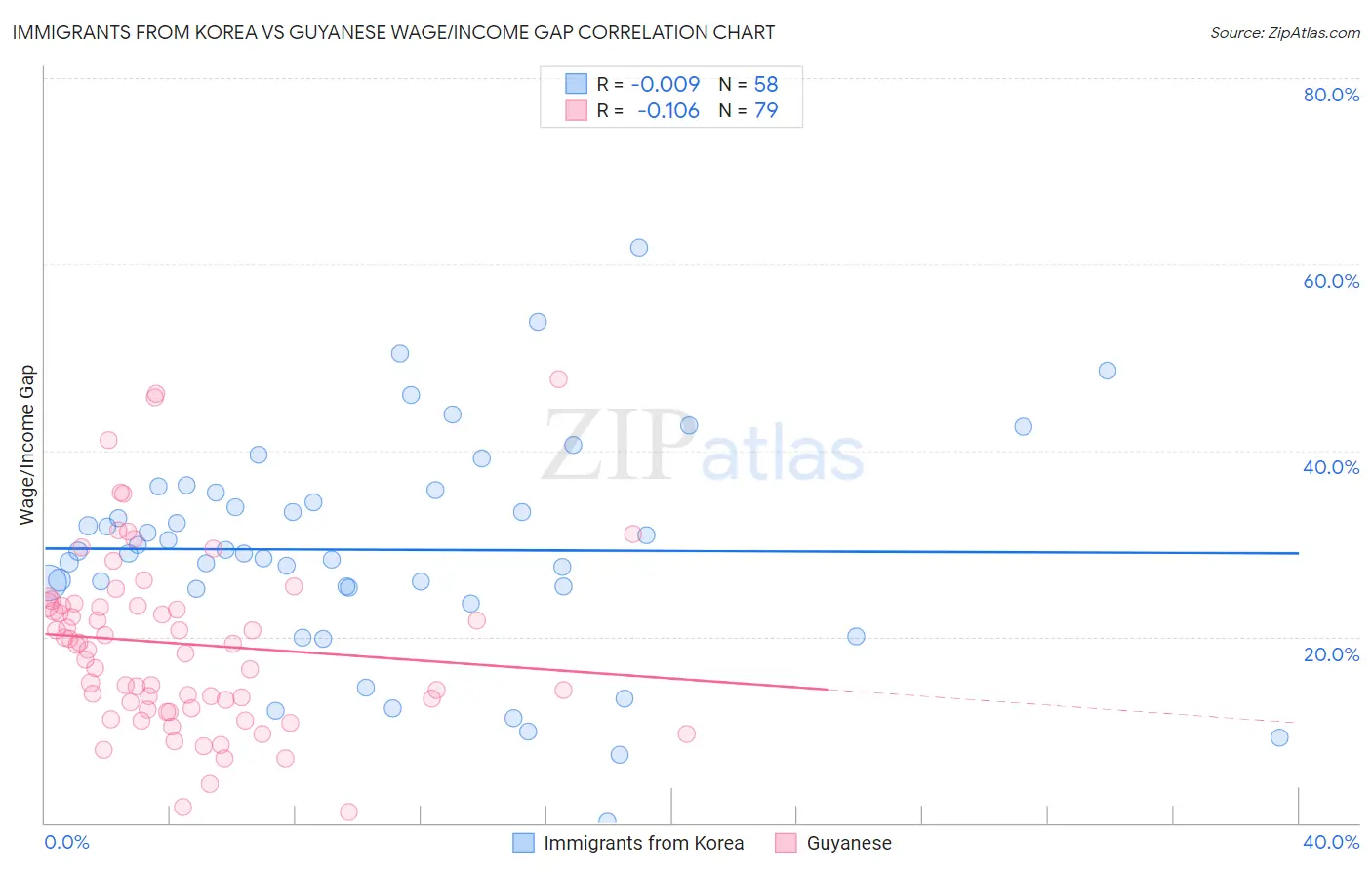 Immigrants from Korea vs Guyanese Wage/Income Gap