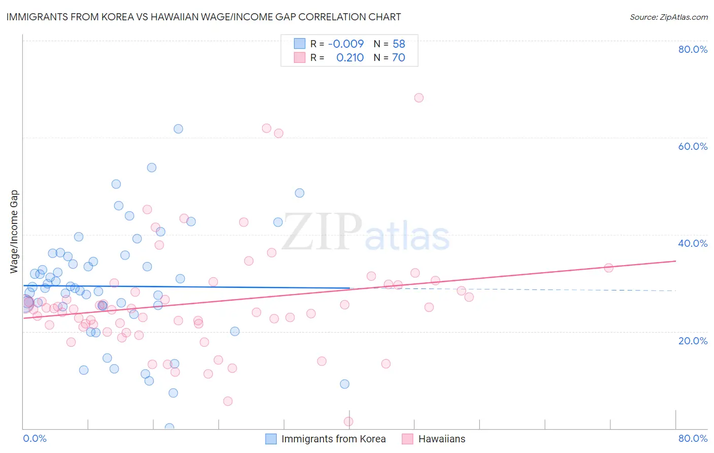 Immigrants from Korea vs Hawaiian Wage/Income Gap