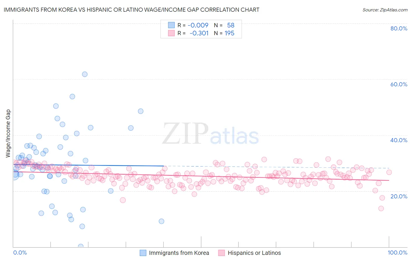 Immigrants from Korea vs Hispanic or Latino Wage/Income Gap