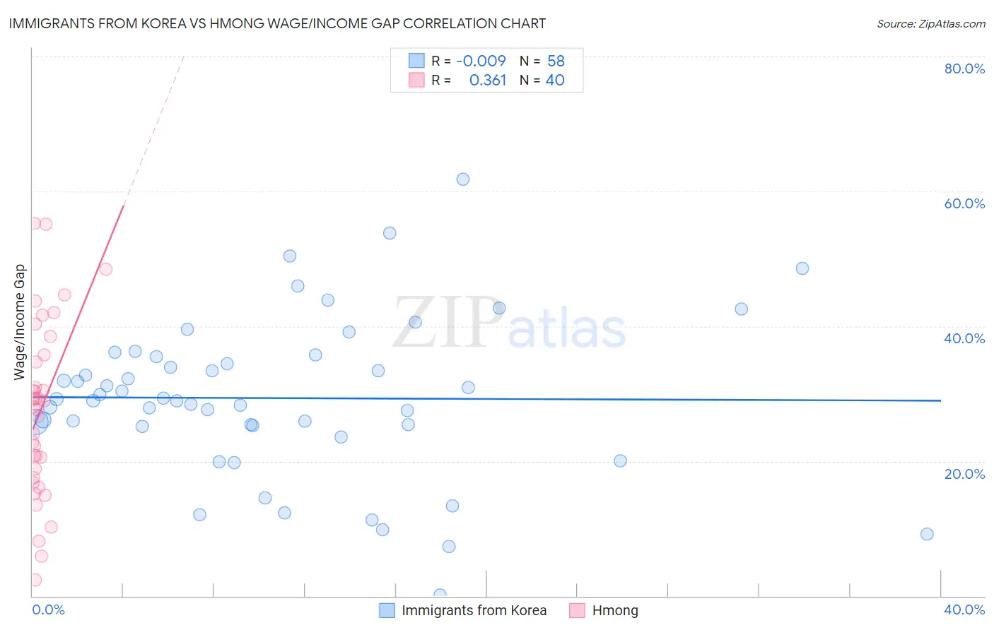 Immigrants from Korea vs Hmong Wage/Income Gap