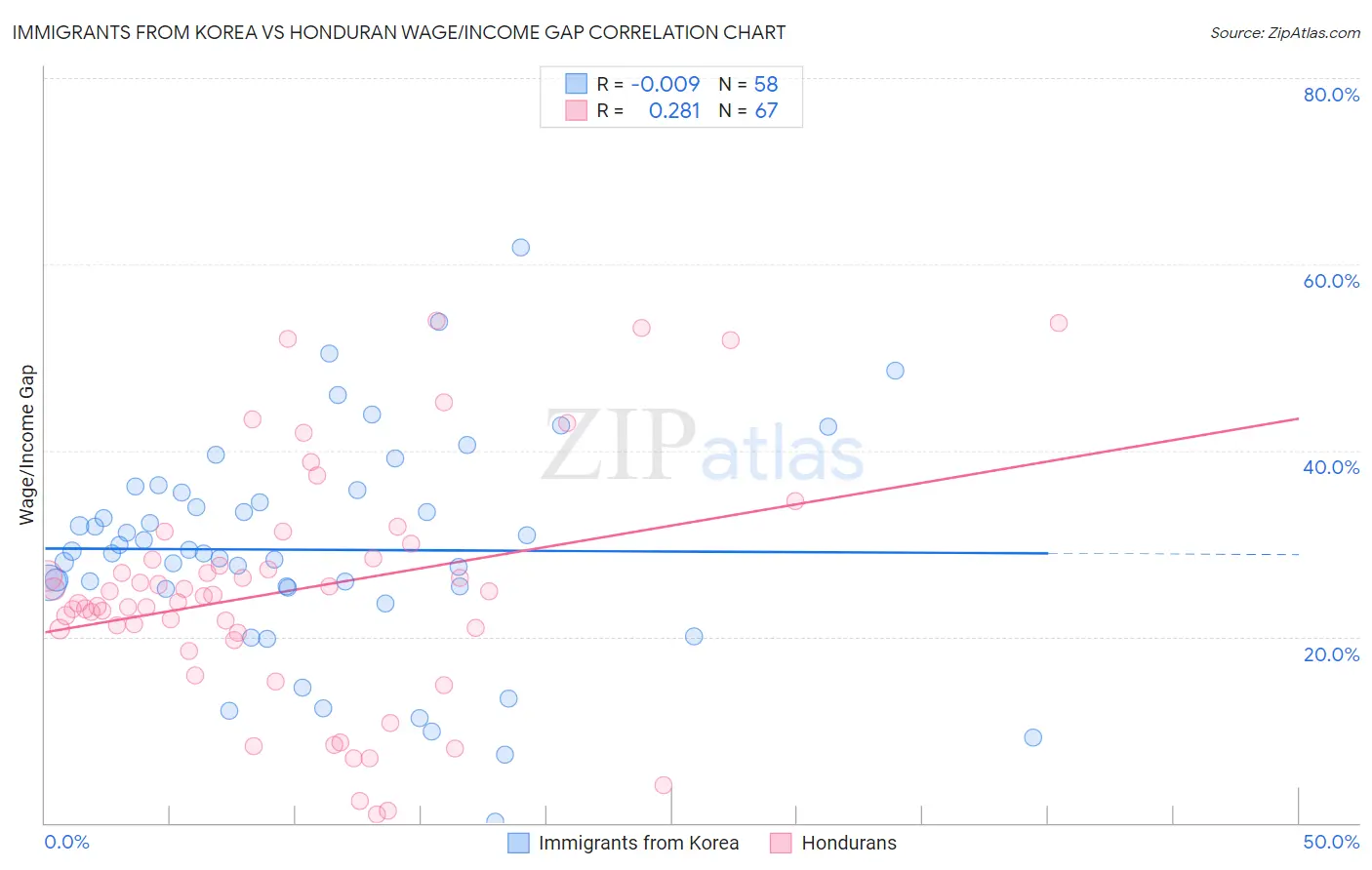 Immigrants from Korea vs Honduran Wage/Income Gap