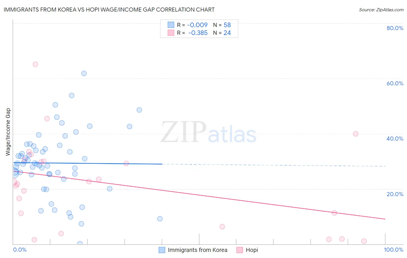 Immigrants from Korea vs Hopi Wage/Income Gap