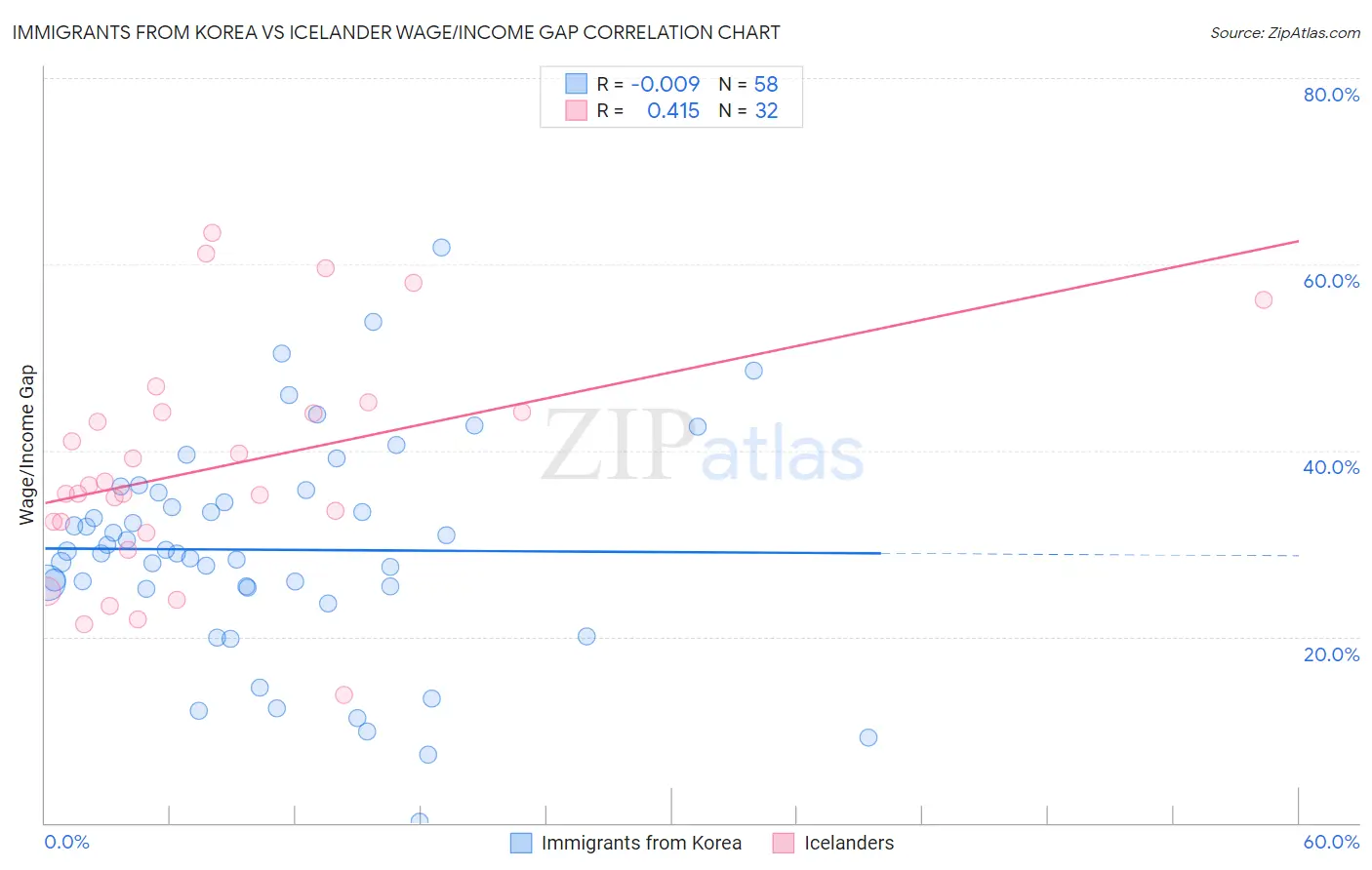 Immigrants from Korea vs Icelander Wage/Income Gap
