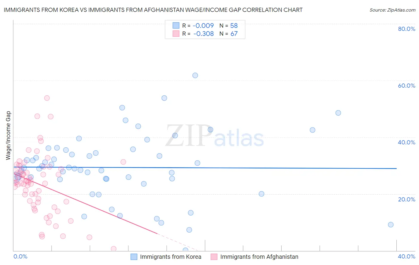 Immigrants from Korea vs Immigrants from Afghanistan Wage/Income Gap