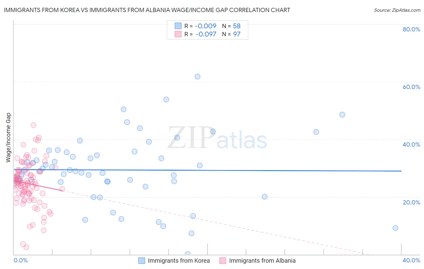 Immigrants from Korea vs Immigrants from Albania Wage/Income Gap