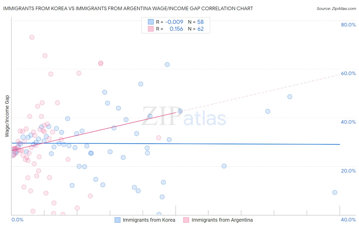 Immigrants from Korea vs Immigrants from Argentina Wage/Income Gap