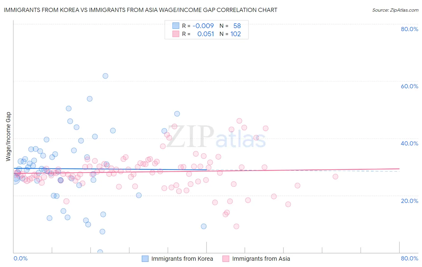 Immigrants from Korea vs Immigrants from Asia Wage/Income Gap
