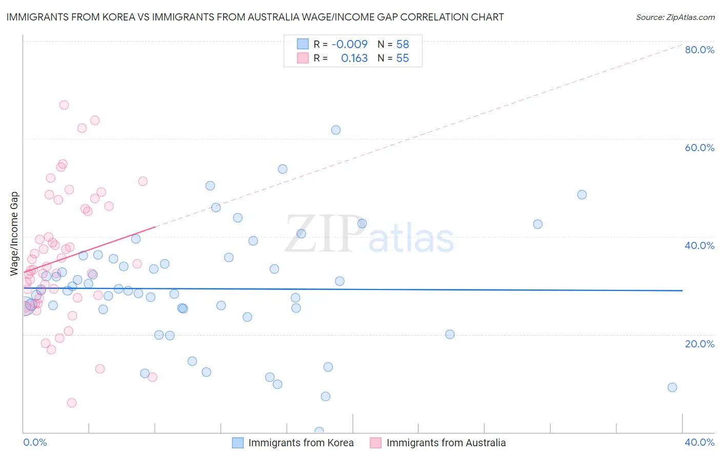 Immigrants from Korea vs Immigrants from Australia Wage/Income Gap