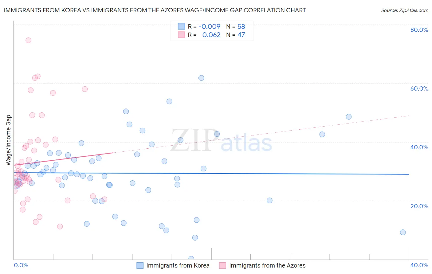 Immigrants from Korea vs Immigrants from the Azores Wage/Income Gap