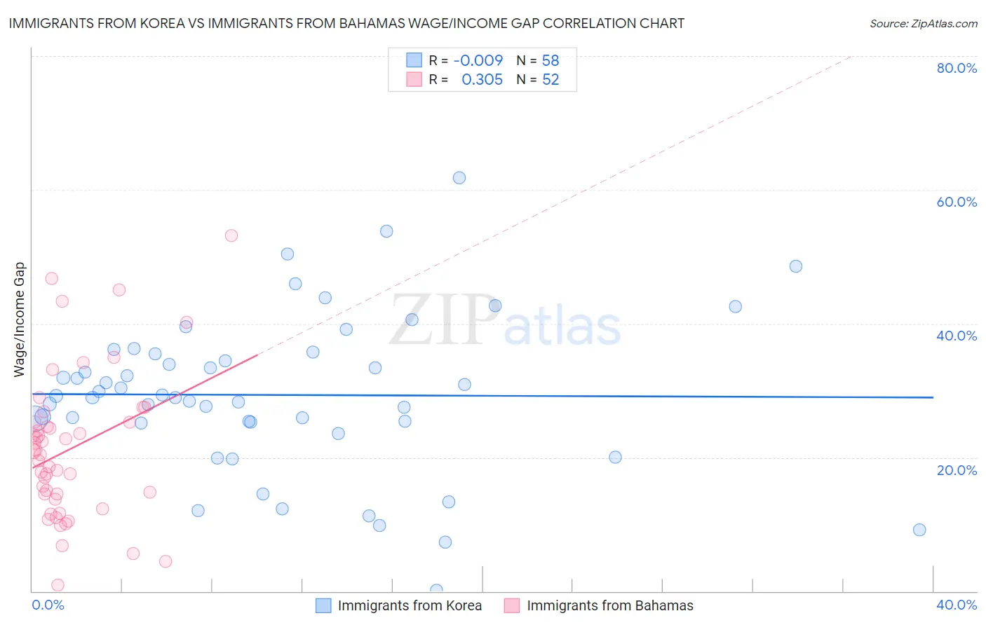 Immigrants from Korea vs Immigrants from Bahamas Wage/Income Gap