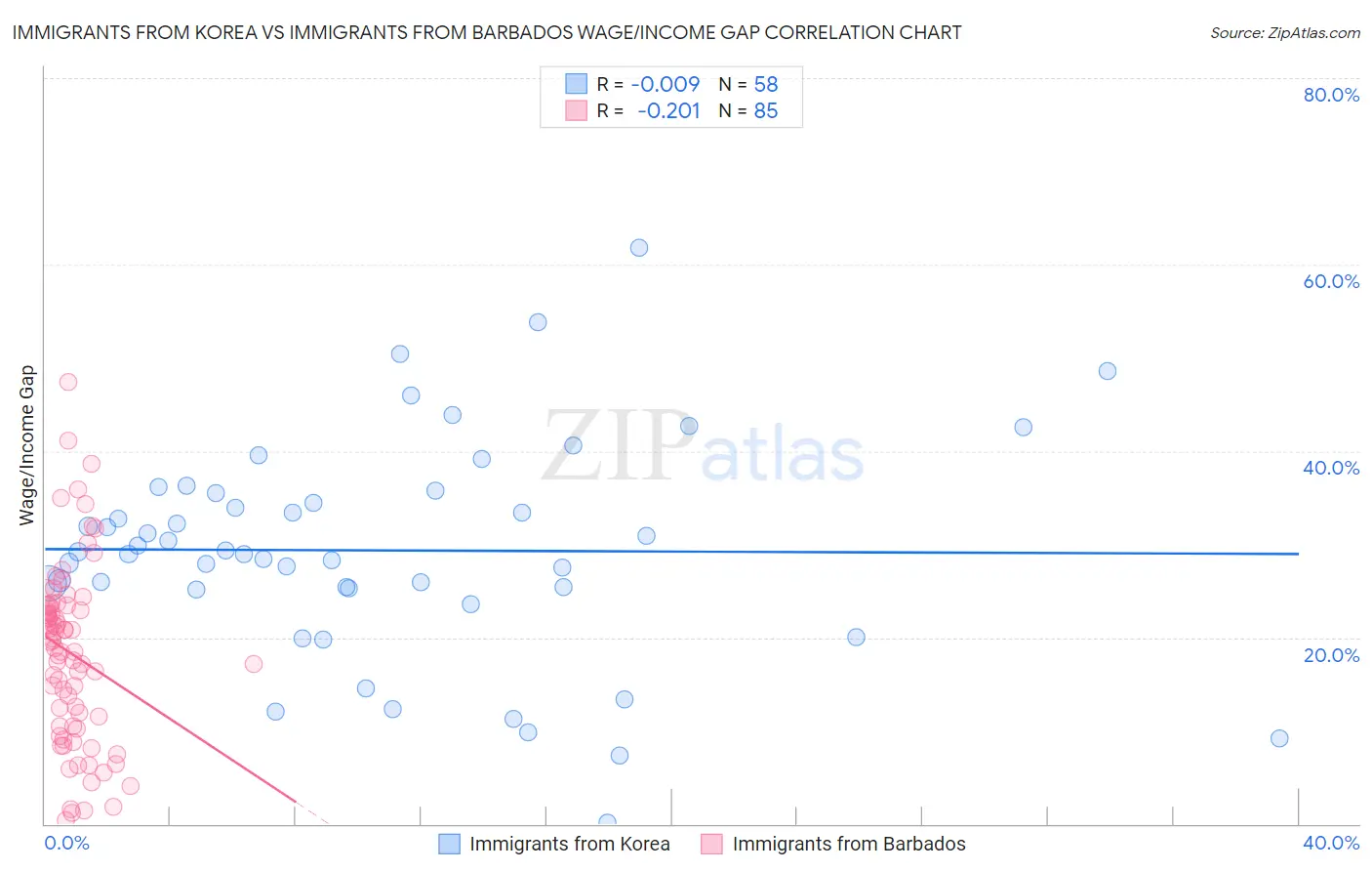 Immigrants from Korea vs Immigrants from Barbados Wage/Income Gap