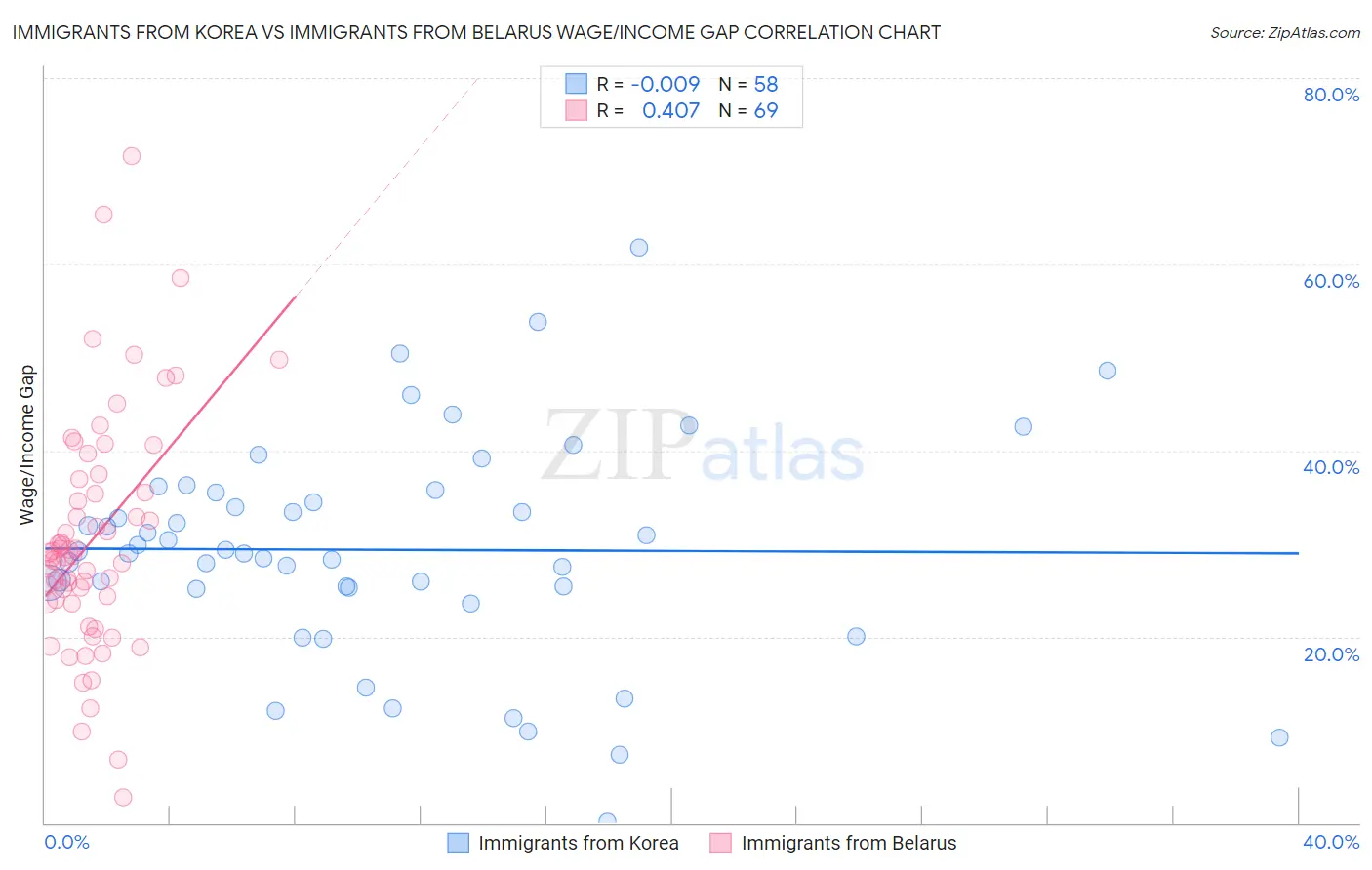 Immigrants from Korea vs Immigrants from Belarus Wage/Income Gap