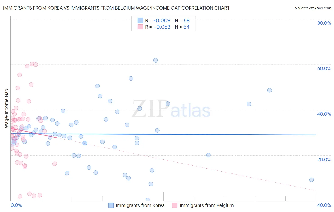 Immigrants from Korea vs Immigrants from Belgium Wage/Income Gap