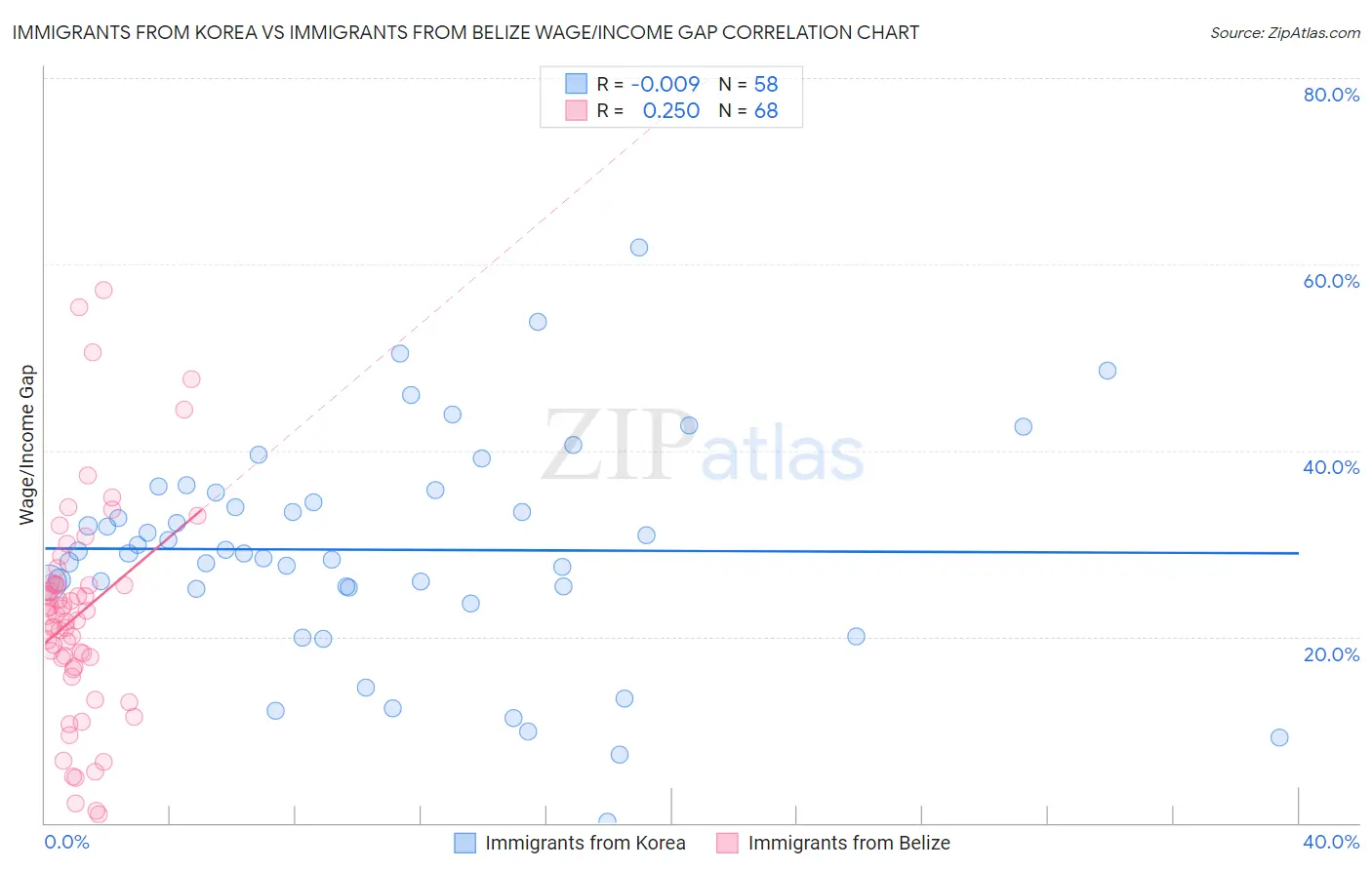 Immigrants from Korea vs Immigrants from Belize Wage/Income Gap