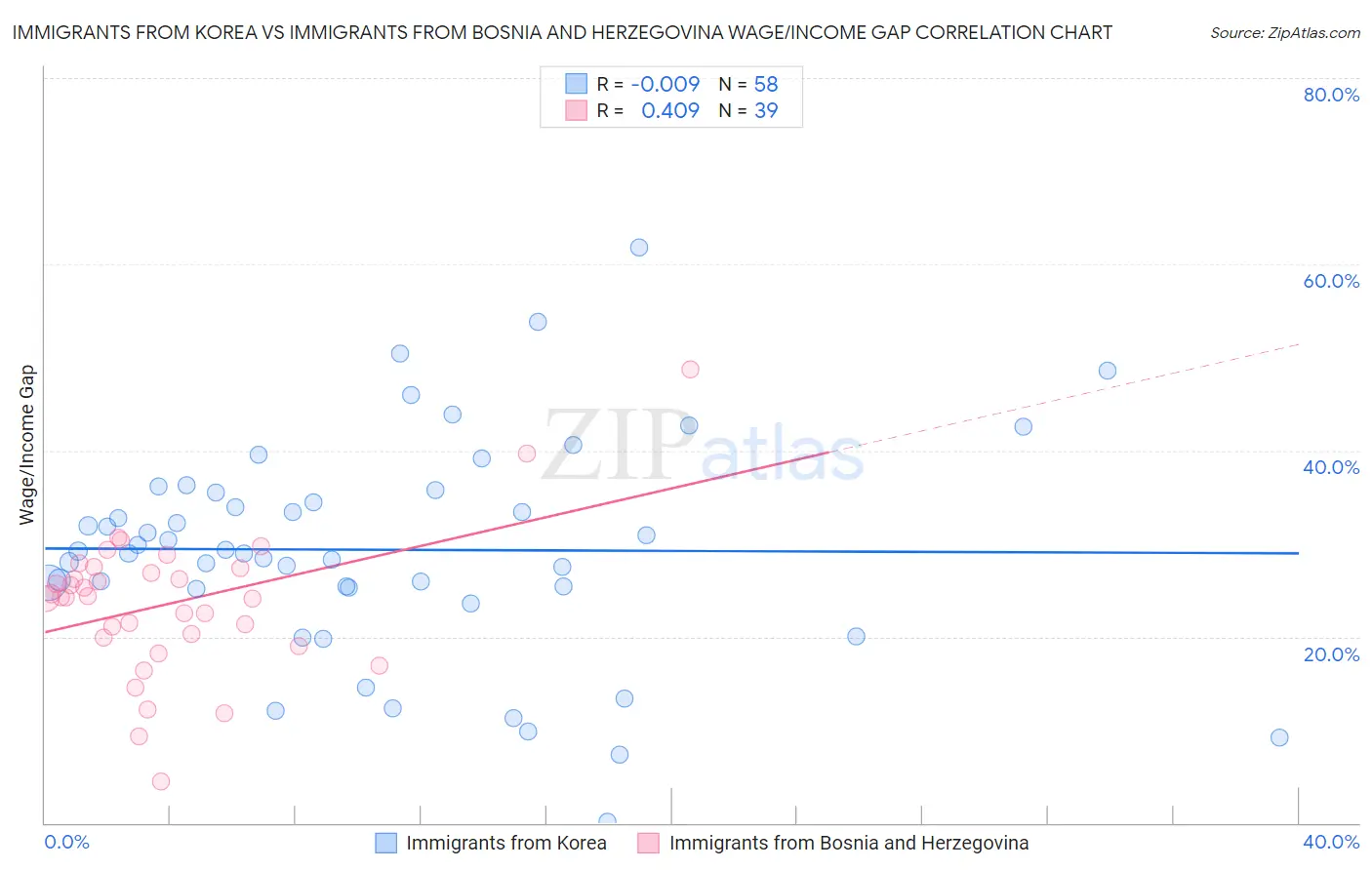 Immigrants from Korea vs Immigrants from Bosnia and Herzegovina Wage/Income Gap