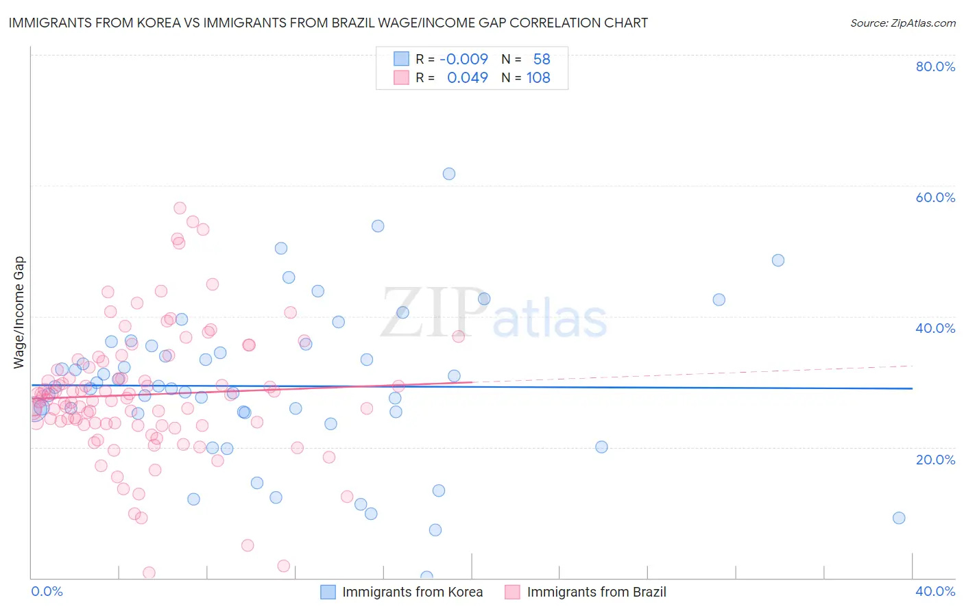 Immigrants from Korea vs Immigrants from Brazil Wage/Income Gap