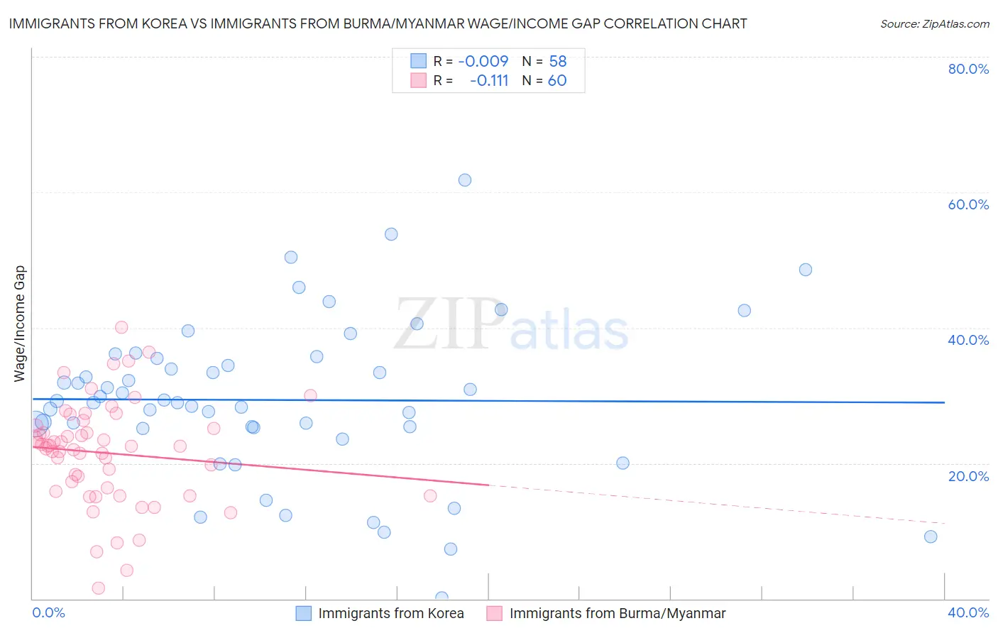 Immigrants from Korea vs Immigrants from Burma/Myanmar Wage/Income Gap