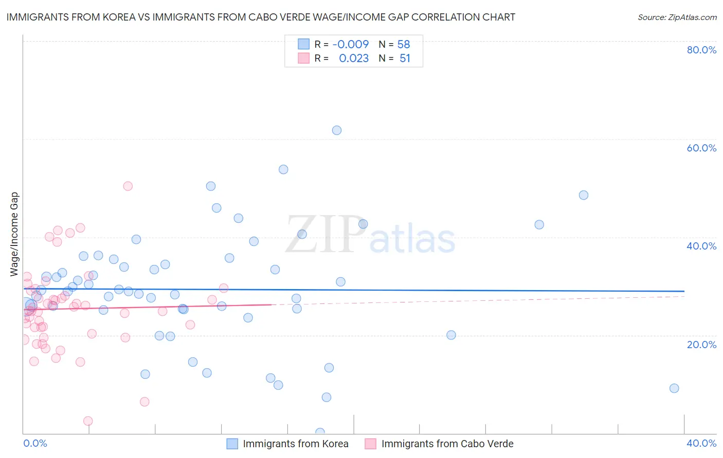 Immigrants from Korea vs Immigrants from Cabo Verde Wage/Income Gap