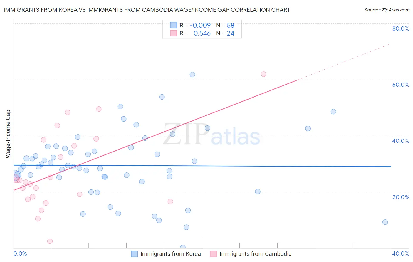 Immigrants from Korea vs Immigrants from Cambodia Wage/Income Gap