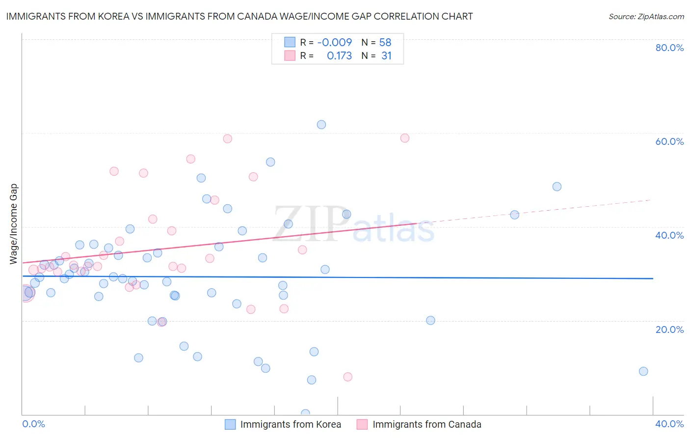 Immigrants from Korea vs Immigrants from Canada Wage/Income Gap