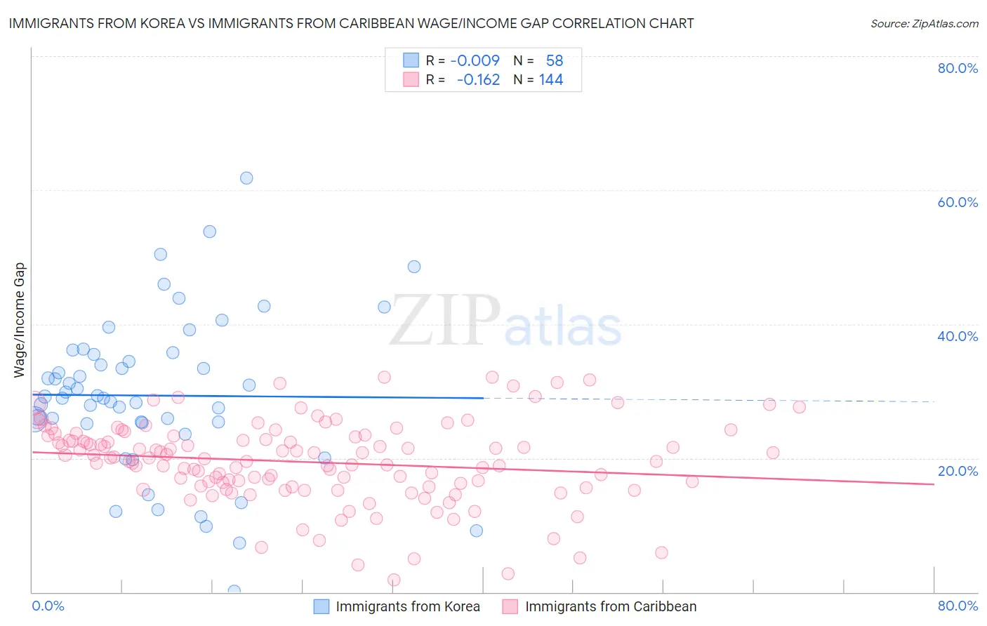 Immigrants from Korea vs Immigrants from Caribbean Wage/Income Gap