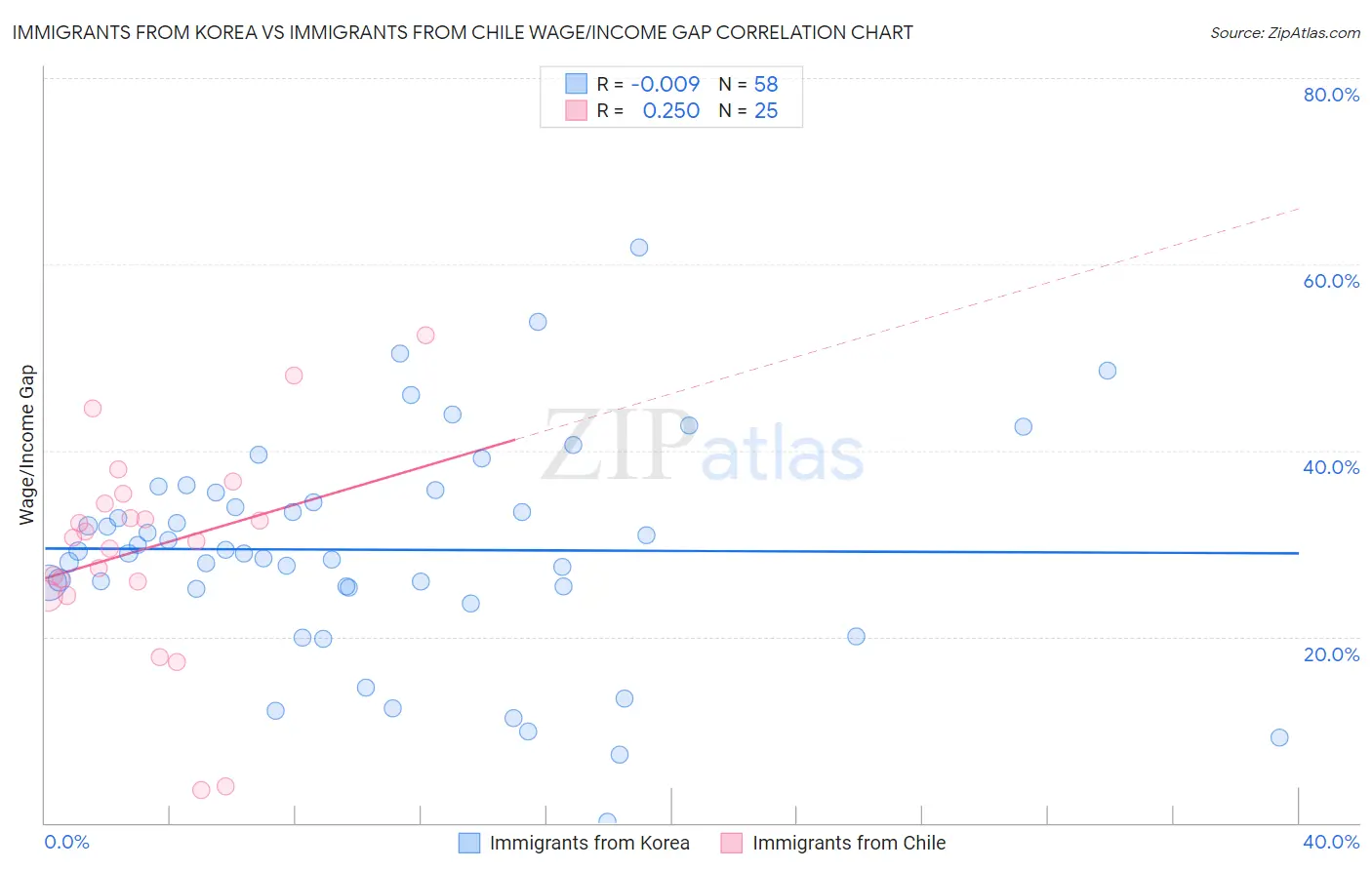 Immigrants from Korea vs Immigrants from Chile Wage/Income Gap