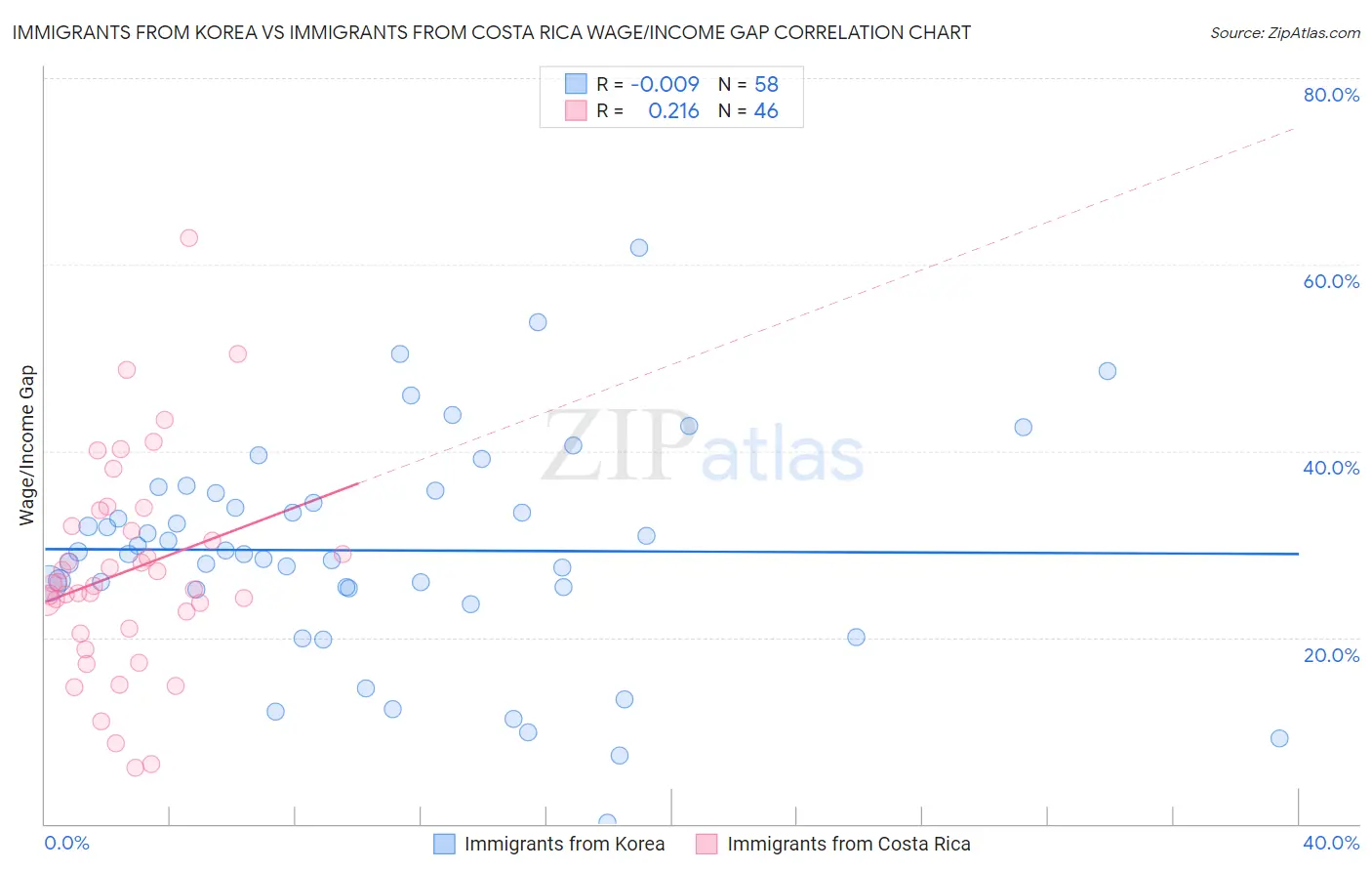 Immigrants from Korea vs Immigrants from Costa Rica Wage/Income Gap