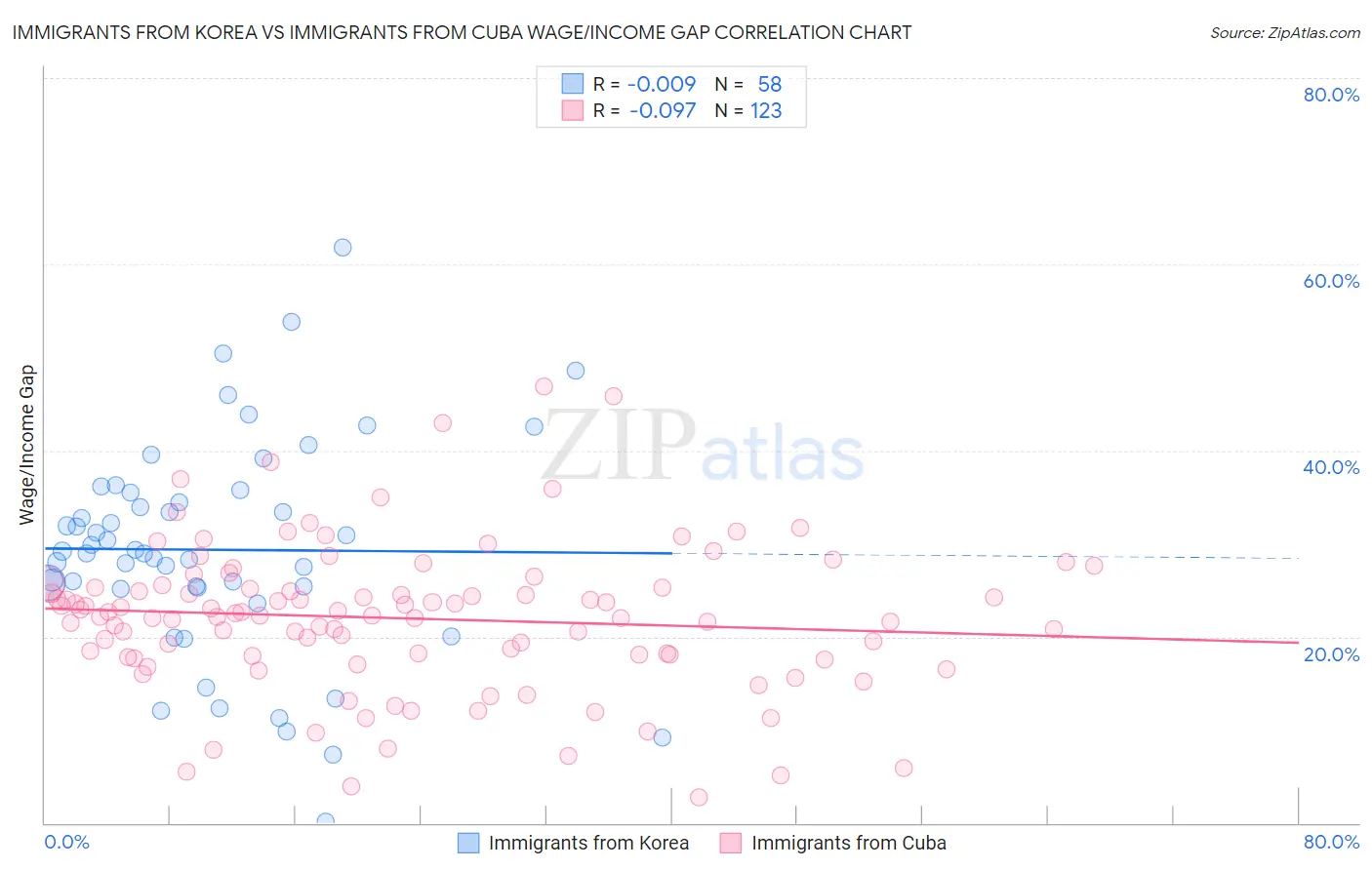 Immigrants from Korea vs Immigrants from Cuba Wage/Income Gap