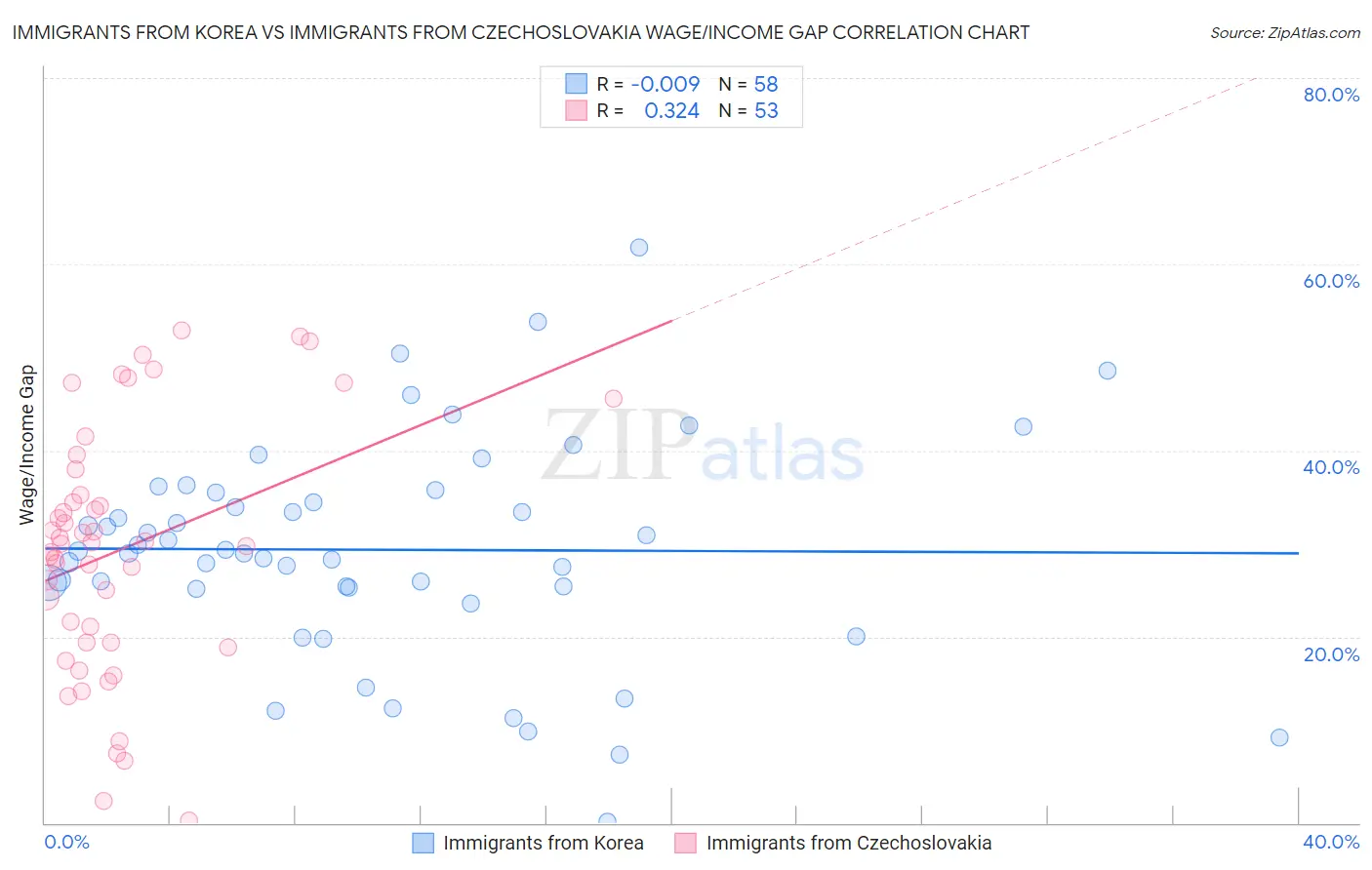 Immigrants from Korea vs Immigrants from Czechoslovakia Wage/Income Gap