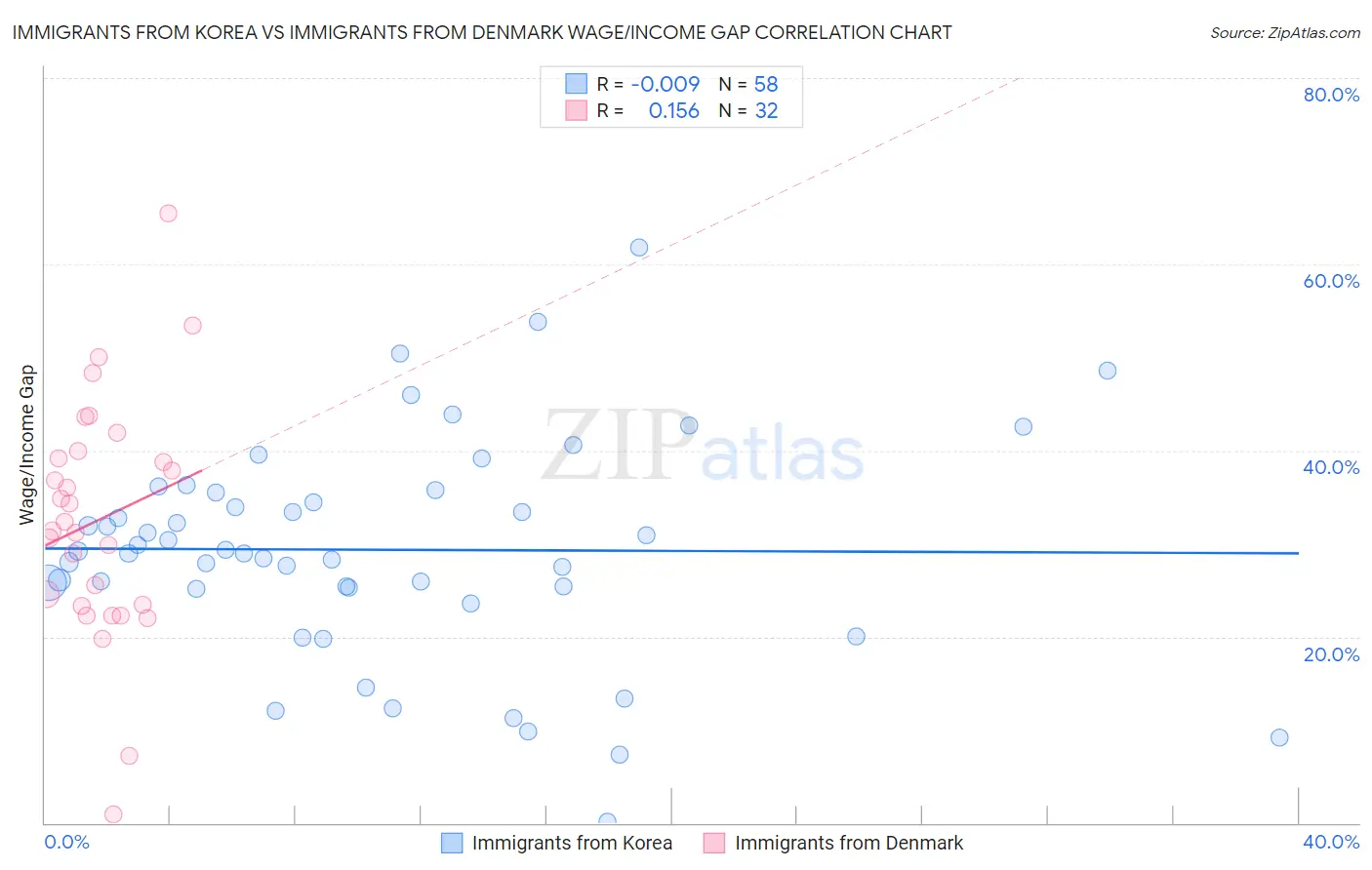 Immigrants from Korea vs Immigrants from Denmark Wage/Income Gap