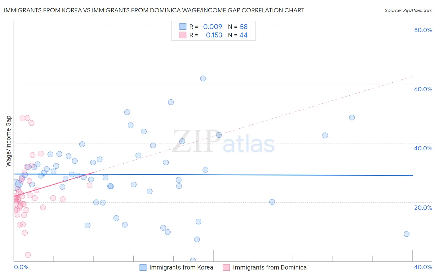 Immigrants from Korea vs Immigrants from Dominica Wage/Income Gap