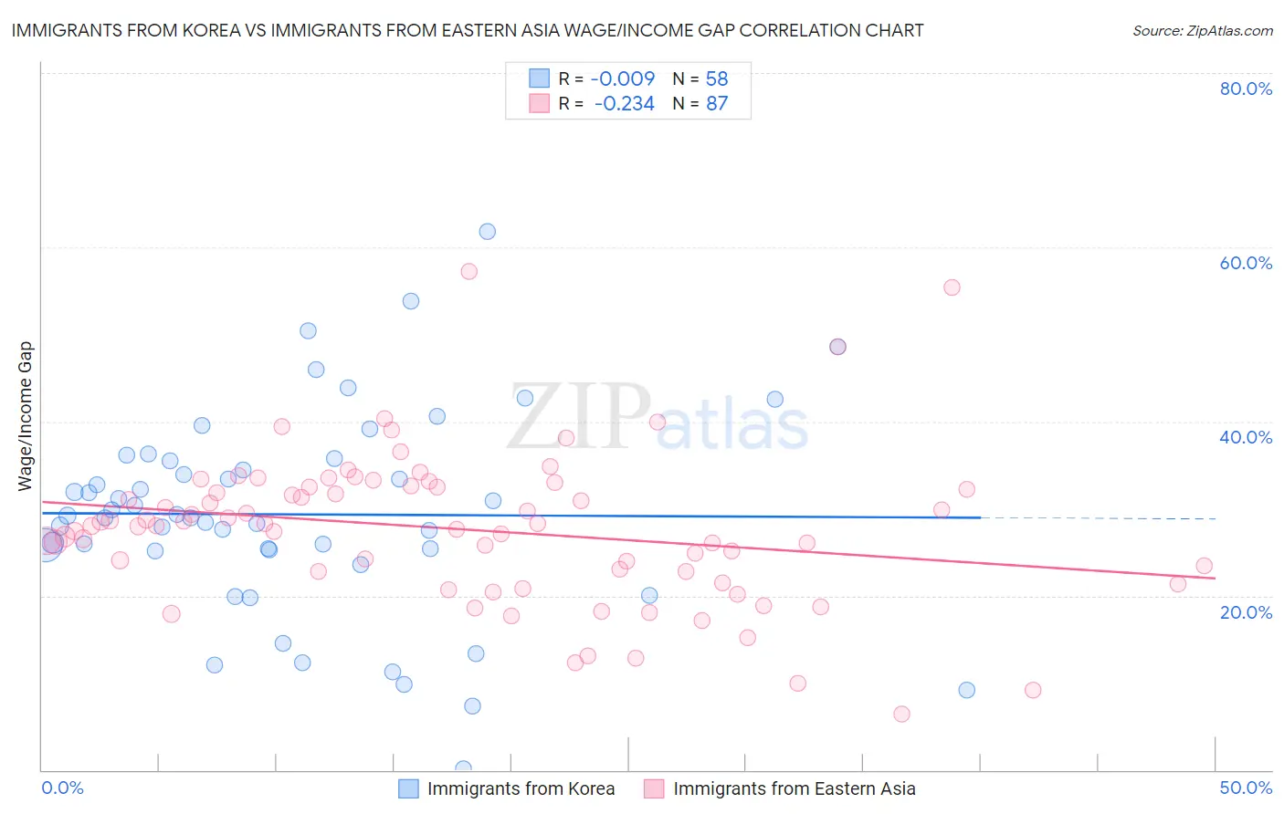 Immigrants from Korea vs Immigrants from Eastern Asia Wage/Income Gap