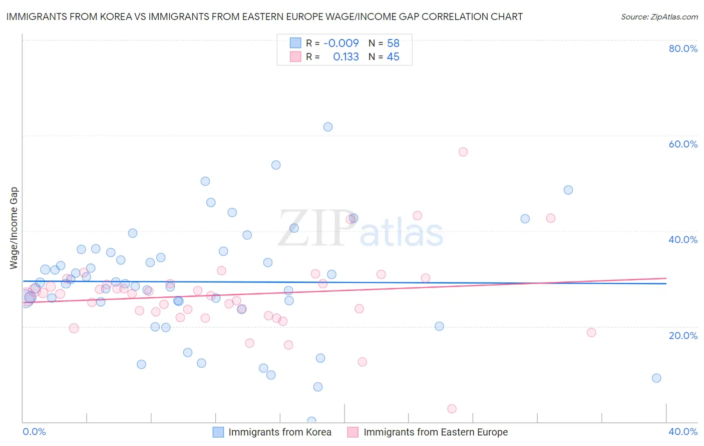 Immigrants from Korea vs Immigrants from Eastern Europe Wage/Income Gap