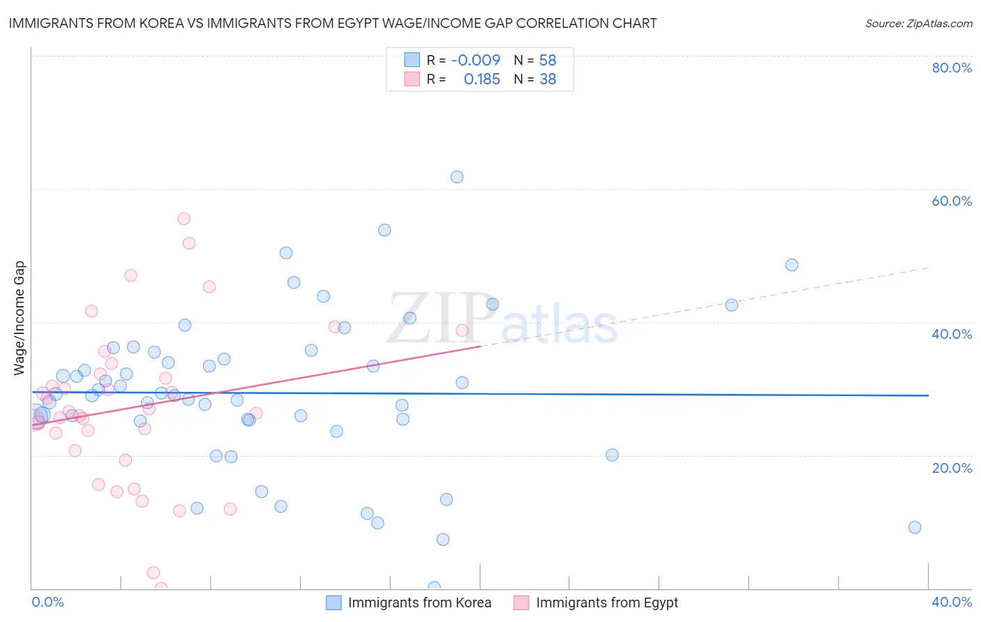 Immigrants from Korea vs Immigrants from Egypt Wage/Income Gap