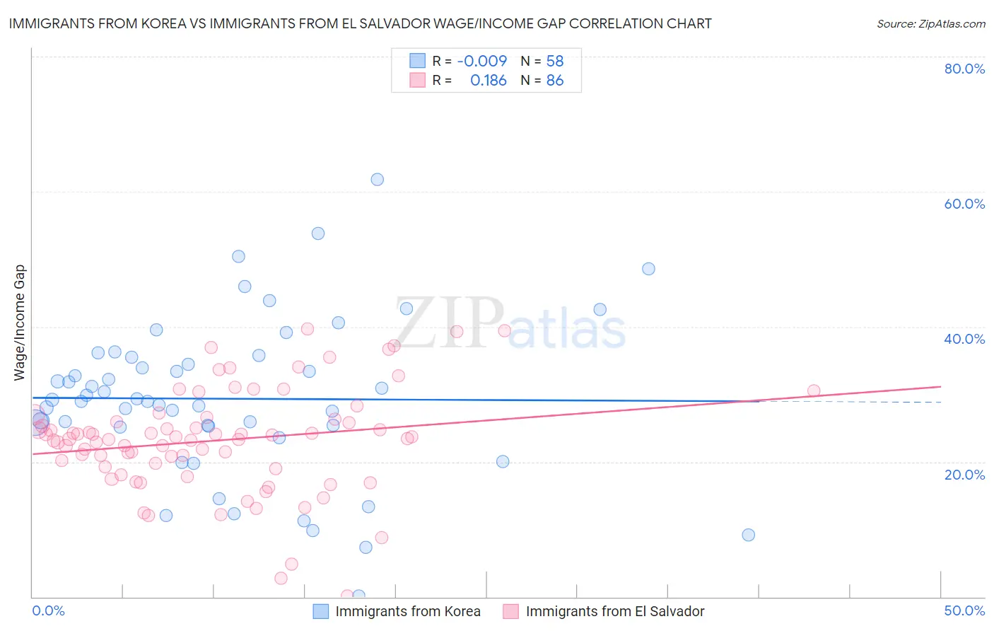 Immigrants from Korea vs Immigrants from El Salvador Wage/Income Gap