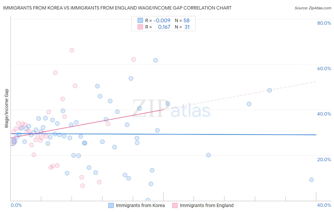 Immigrants from Korea vs Immigrants from England Wage/Income Gap