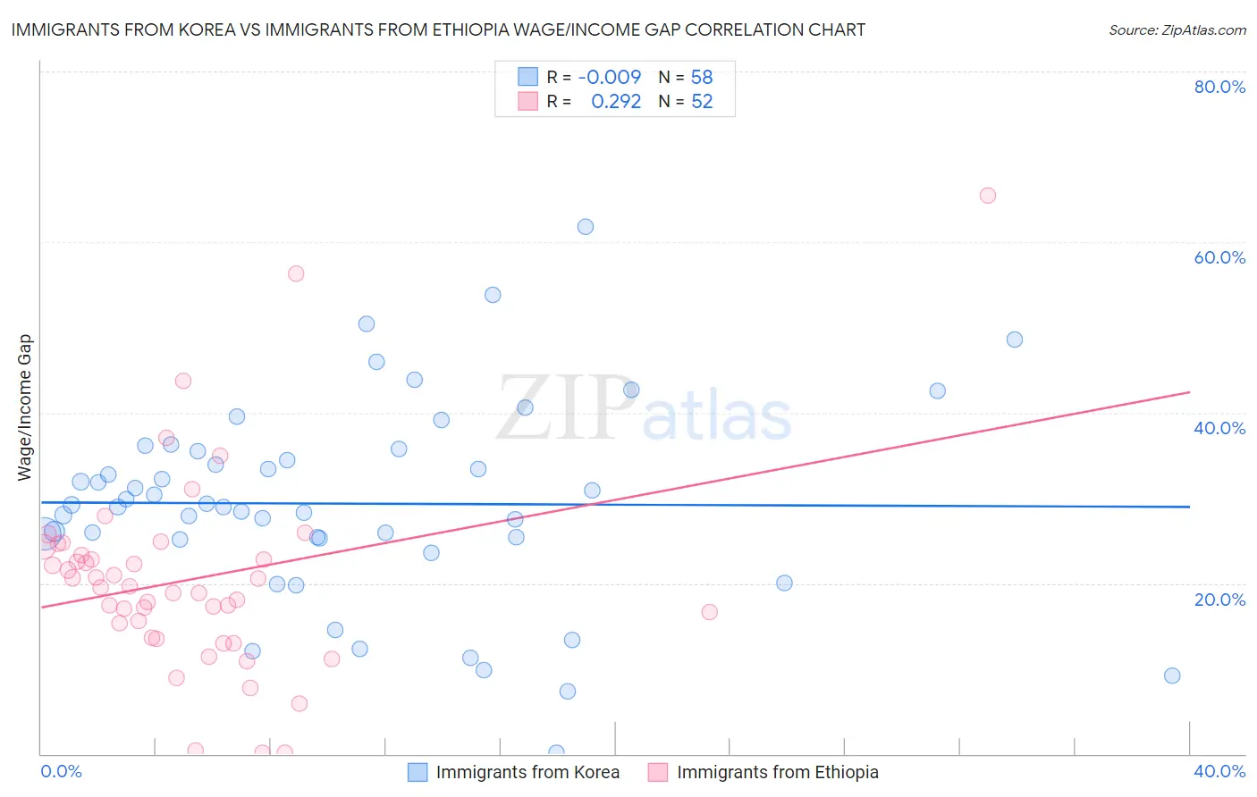 Immigrants from Korea vs Immigrants from Ethiopia Wage/Income Gap