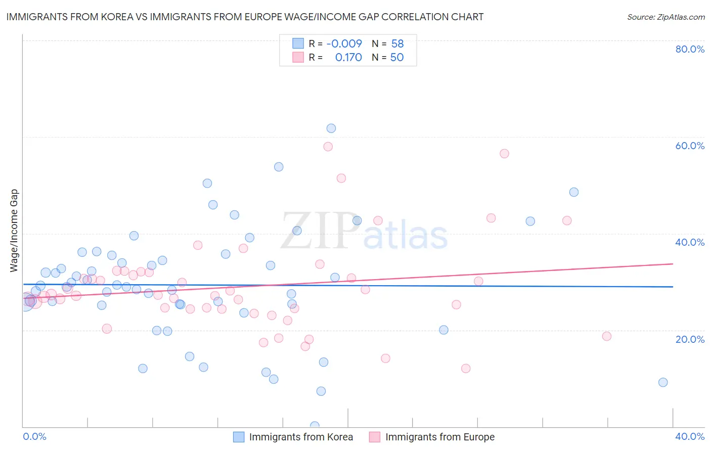 Immigrants from Korea vs Immigrants from Europe Wage/Income Gap