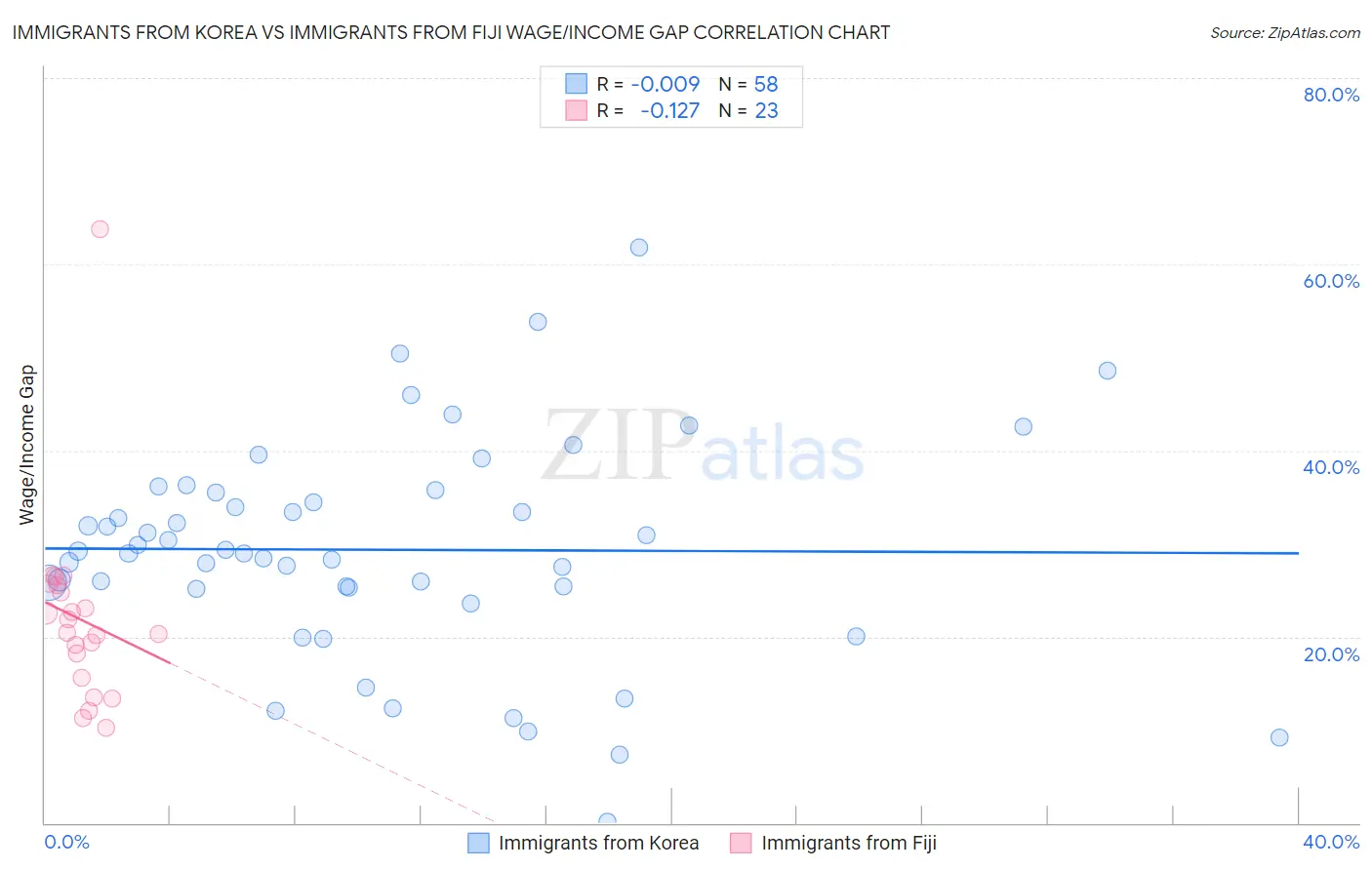 Immigrants from Korea vs Immigrants from Fiji Wage/Income Gap