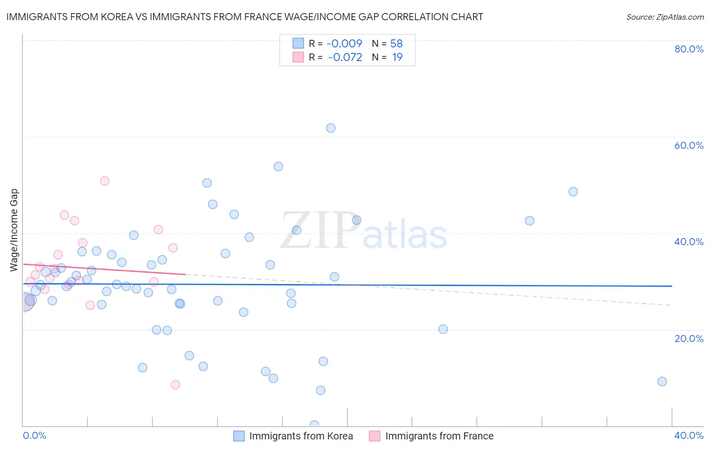 Immigrants from Korea vs Immigrants from France Wage/Income Gap