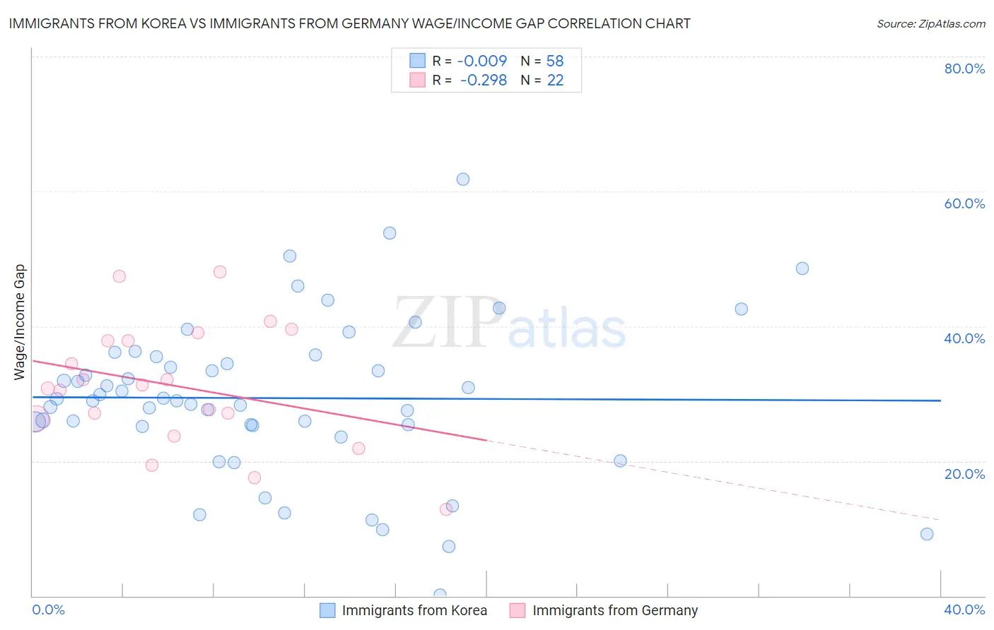 Immigrants from Korea vs Immigrants from Germany Wage/Income Gap