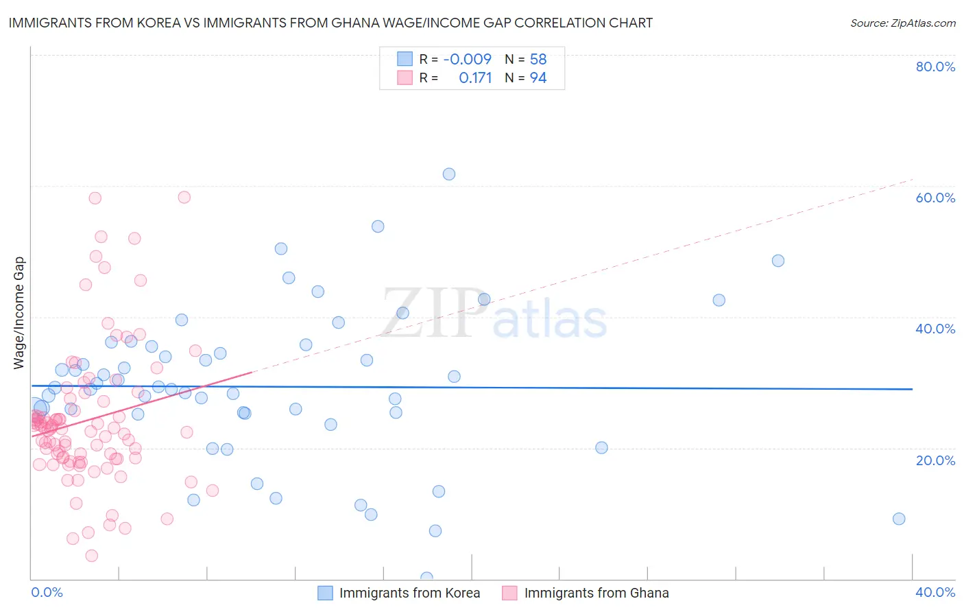 Immigrants from Korea vs Immigrants from Ghana Wage/Income Gap