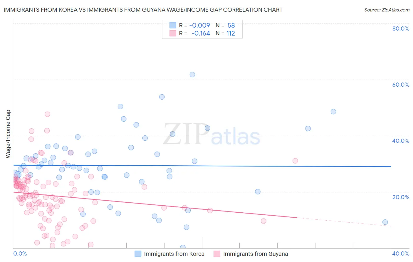 Immigrants from Korea vs Immigrants from Guyana Wage/Income Gap