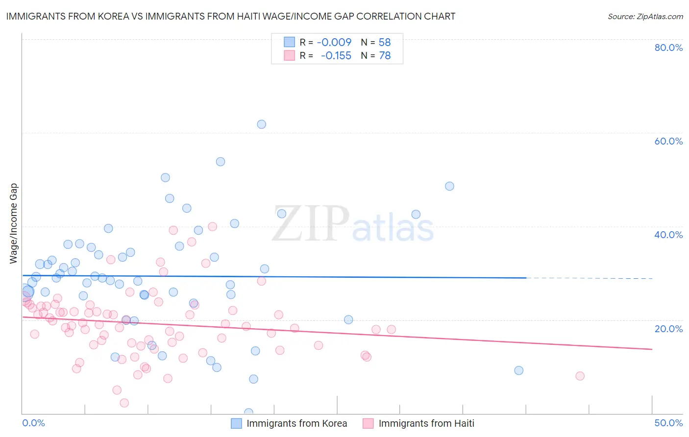 Immigrants from Korea vs Immigrants from Haiti Wage/Income Gap