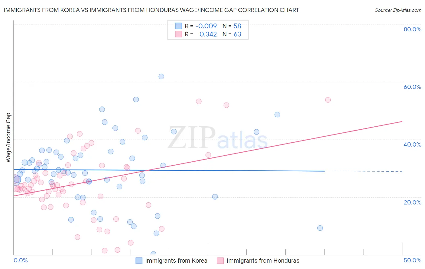 Immigrants from Korea vs Immigrants from Honduras Wage/Income Gap